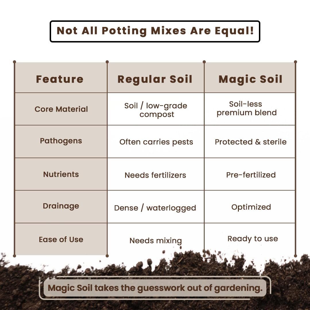 IFFCO Urban Gardens - Potting Soil 5kg - Magic Soil Potting Mix, Made with Export Quality Cocopeat with Added Organic Manure, Perlite & Nutrients - Ready to use Soil for Home Garden - Image 7