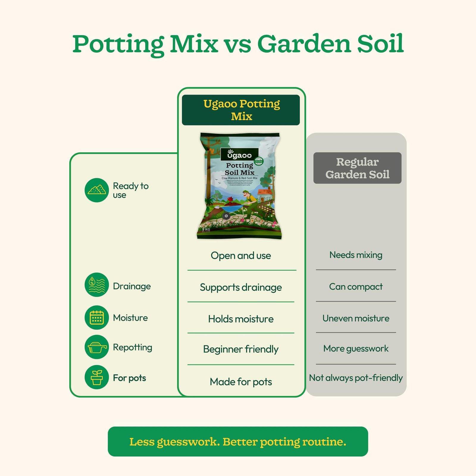 Ugaoo Ready-to-Use Potting Soil for Plants 5 Kg | Organic Potting Mix with Red Soil and Cow Manure for Indoor Outdoor and Flowering Plants | Ideal for Home Pots Balcony, Terrace & Repotting - Image 7